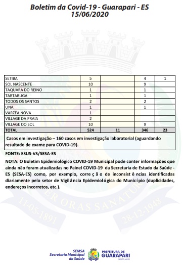 Guarapari ultrapassa os 500 casos da Covid-19 após confirmar 25 casos nas últimas 24h 3 2 1