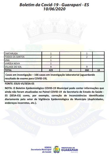2 pagina - Coronavírus: Guarapari registra 26 novos casos; 15 pacientes estão hospitalizados