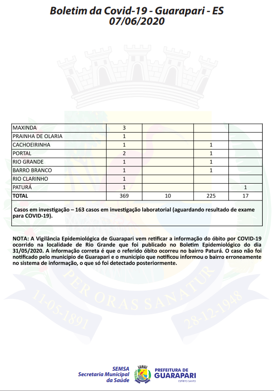 bairro 2 1 - Guarapari totaliza 369 casos do novo Coronavírus; 163 pessoas aguardam resultado