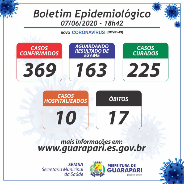 boletim 07 06 - Guarapari totaliza 369 casos do novo Coronavírus; 163 pessoas aguardam resultado