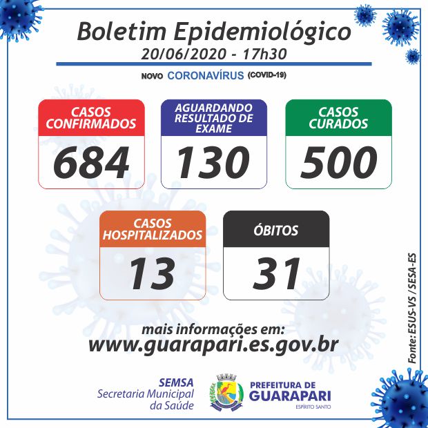 boletim 20 06 - Guarapari tem 684 casos do novo Coronavírus; Entre os doentes, 13 estão hospitalizados
