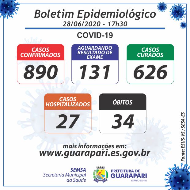 boletim 28 de junho - Covid-19: Guarapari segue com 34 óbitos e 626 curados, mas registra 34 novos casos