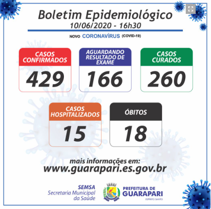 boletim - Coronavírus: Guarapari registra 26 novos casos; 15 pacientes estão hospitalizados