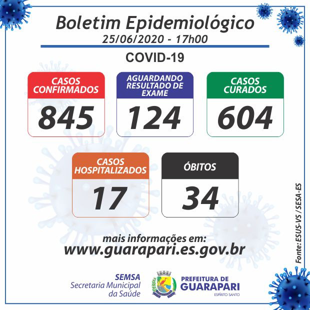 845 pessoas já se contaminaram com o coronavírus em Guarapari; 34 morreram