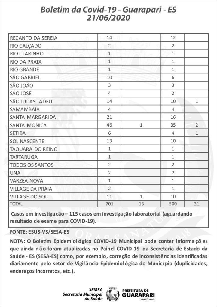 boletim detalhado.cdr pdf - Casos da Covid-19 em Guarapari chegam a 701; os curados contabilizam 500