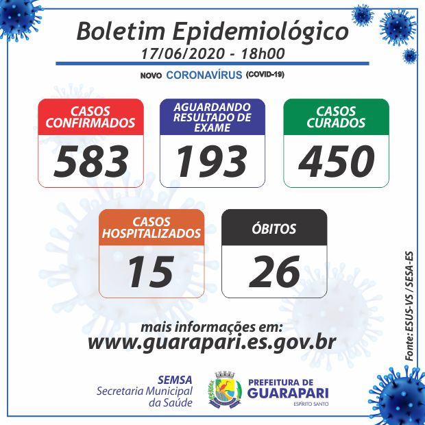corona - Guarapari registra mais dois óbitos pela Covid-19 e 32 novos casos