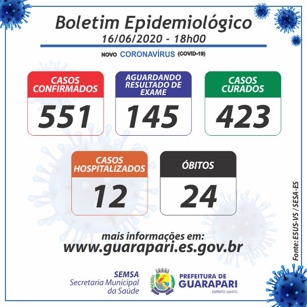 corona boletim16 06 18 00 - Coronavírus: Guarapari registra 24º óbito e mais 27 casos; 423 pacientes estão curados