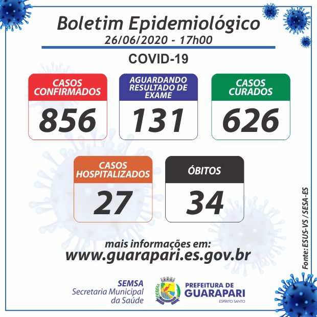 corona boletim26 06 17 00 - Covid-19: 27 pacientes estão hospitalizados em Guarapari; Município registra 856 casos