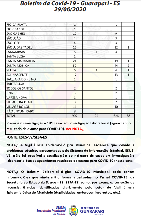 covid 29 de junho 2 1 - Covid-19: Guarapari ultrapassa 900 casos confirmados e registra 38 óbitos