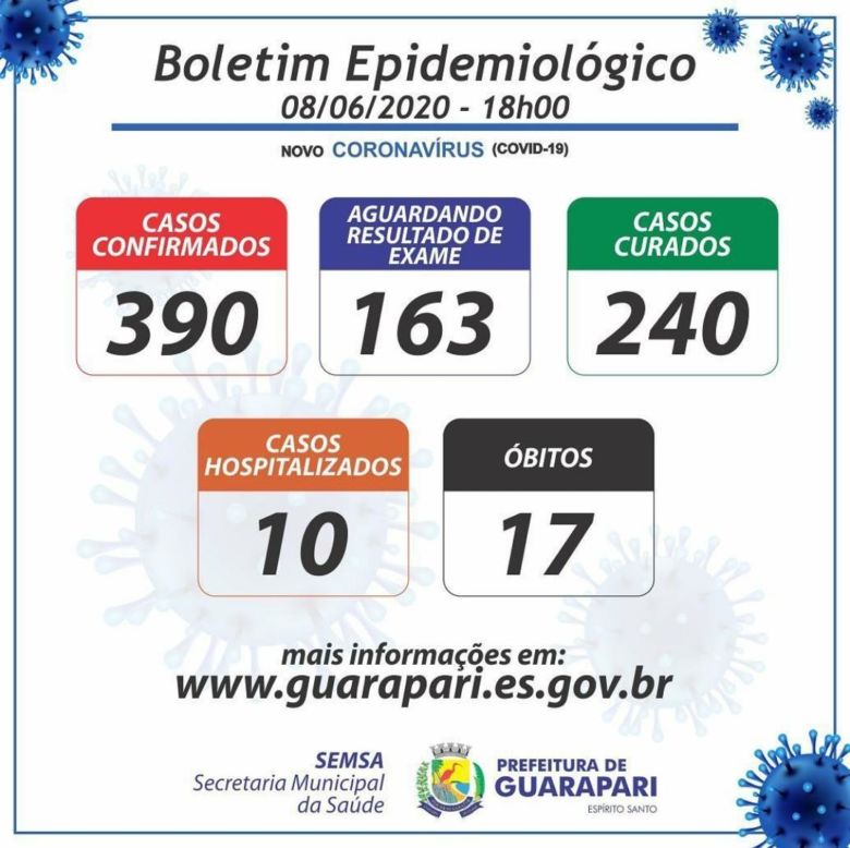 e0b83431 c012 4af7 8fd6 1647b8b930a3 - Coronavírus: Guarapari registra mais 21 infectados; Município totaliza 390 casos