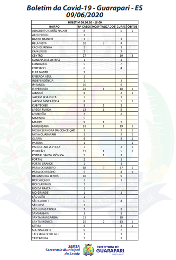 Coronavírus: Guarapari registra 18º óbito; Município contabiliza mais de 400 casos 2 pag1