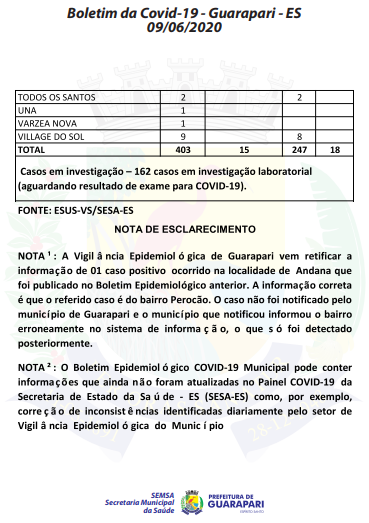 Coronavírus: Guarapari registra 18º óbito; Município contabiliza mais de 400 casos 3 pag2