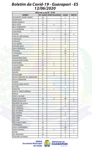 Coronavírus: Guarapari contabiliza mais duas mortes; Município totaliza 475 casos 2 pagina1