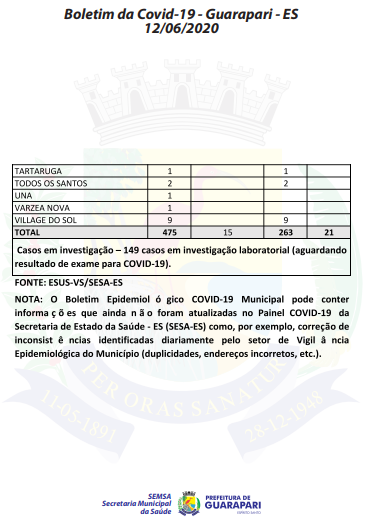pagina2 - Coronavírus: Guarapari contabiliza mais duas mortes; Município totaliza 475 casos