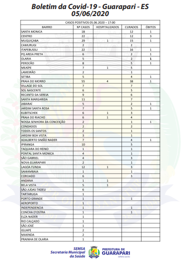 Coronavírus: Guarapari registra 20 novos casos; 11 pacientes estão hospitalizados 2 pg1