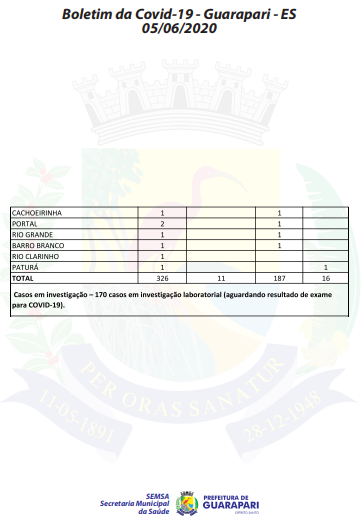 Coronavírus: Guarapari registra 20 novos casos; 11 pacientes estão hospitalizados 3 pg2
