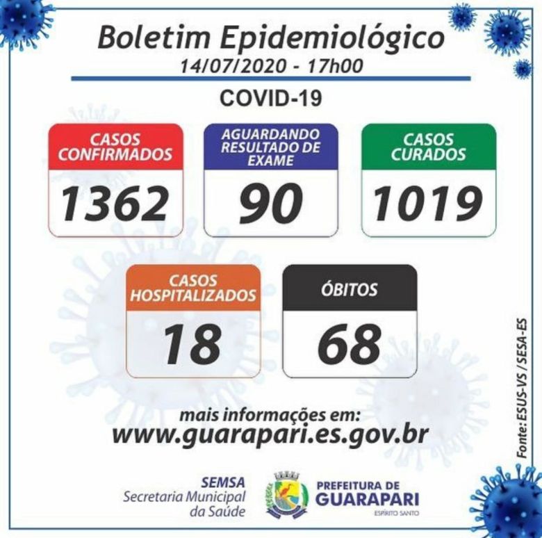 IMG 20200714 WA0098 - Mais 4 óbitos e 25 novos casos da Covid-19 em Guarapari