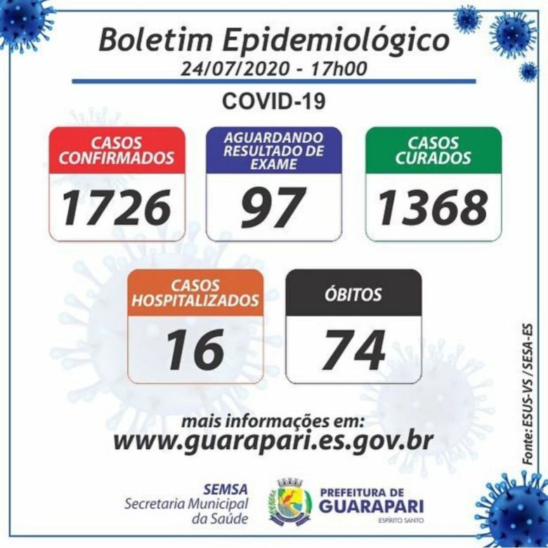 Covid-19: Guarapari registra mais um óbito e ultrapassa os 1.700 casos