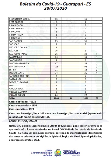 Covid-19: Guarapari totaliza 79 óbitos e boletim aponta mais de 3.600 casos suspeitos