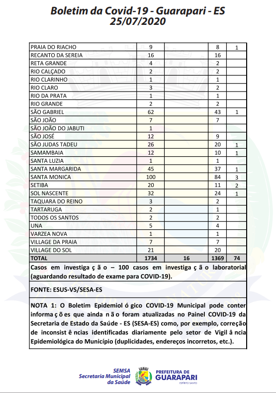 Coronavírus em Guarapari: 291 ainda são considerados doentes