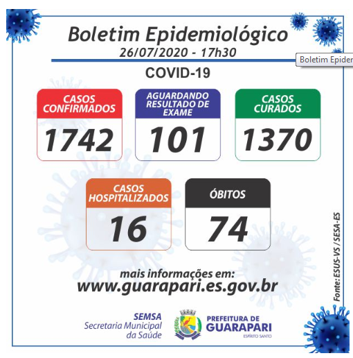 Covid-19: Guarapari registra menos de 10 casos em 24h
