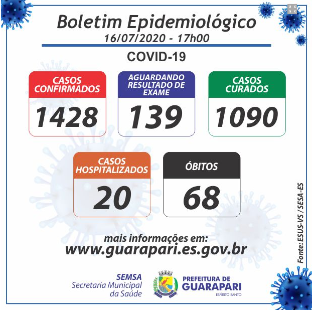 boletim epdem - Covid-19: Guarapari ultrapassa o registro de 1.400 casos confirmados