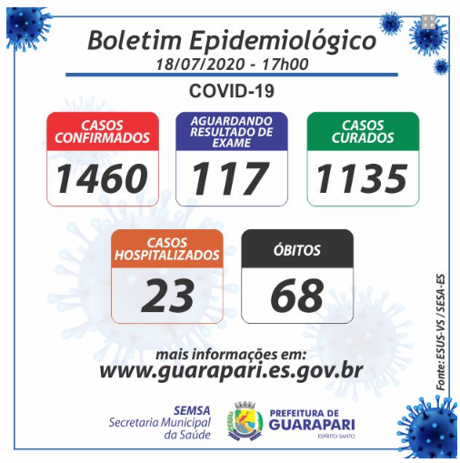 boletimmm - Covid-19: Guarapari possui 257 contaminados atualmente
