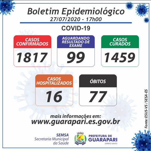 Covid-19: Guarapari registra mais três óbitos; Município ultrapassa os 1800 casos