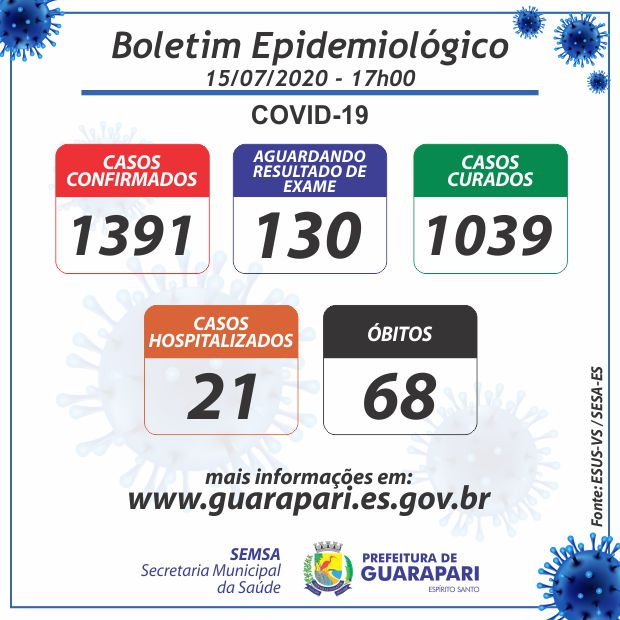 corona boletim - Coronavírus: Com mais 29 confirmações, Guarapari se aproxima dos 1.400 casos