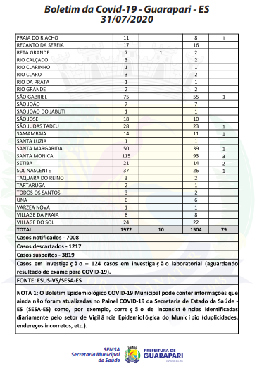Mais 44 casos confirmados do novo coronavírus em Guarapari