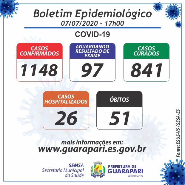 corona boletim07 07 17 00 - Mais uma morte por coronavírus em Guarapari; Sobe para 841 número de curados