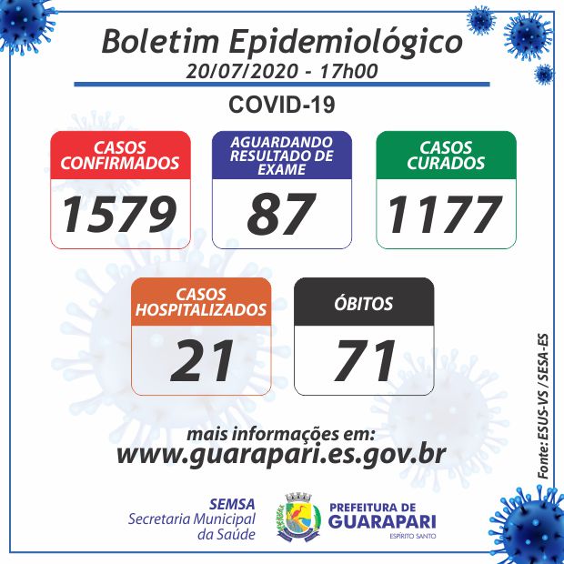 Coronavírus: Guarapari registra mais 101 casos e totaliza 71 óbitos
