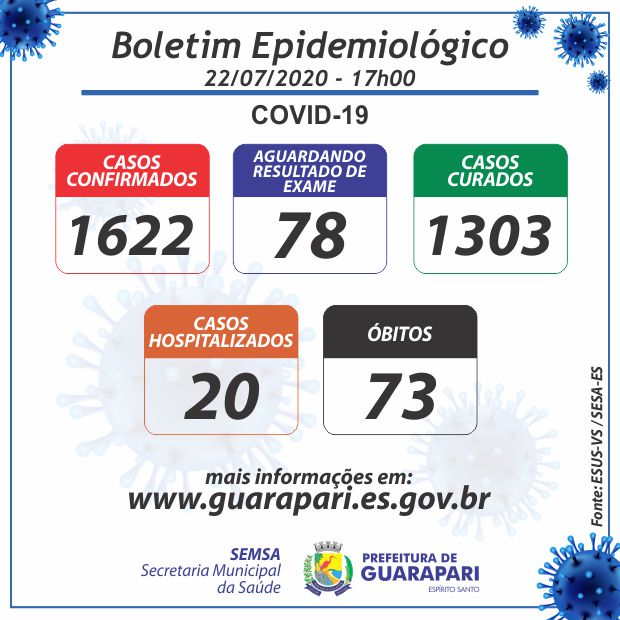 Guarapari ultrapassa os 1600 casos e registra mais 2 mortes por Covid-19