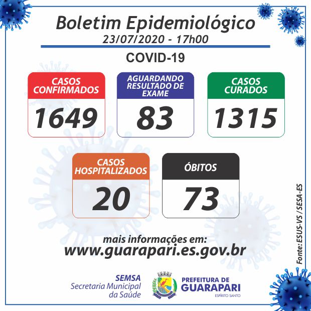 Guarapari registra 27 novos casos da Covid-19; Mais 12 pacientes estão curados