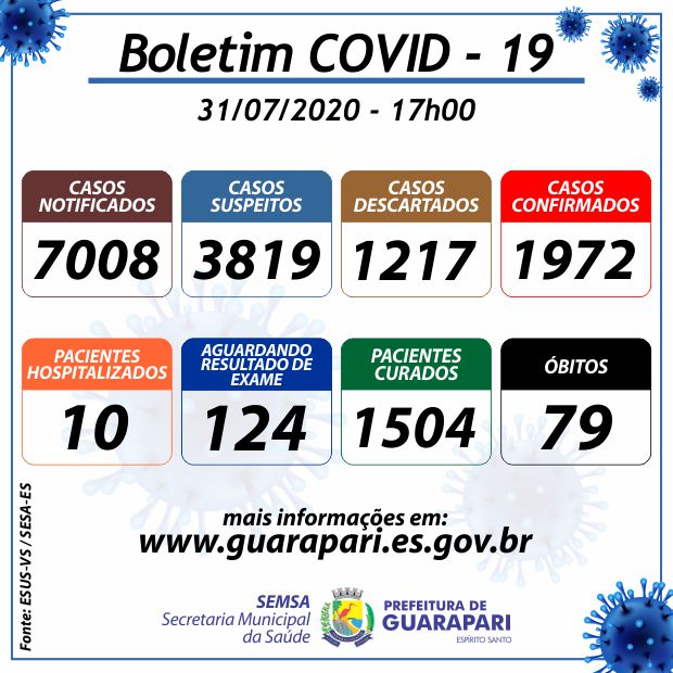 Mais 44 casos confirmados do novo coronavírus em Guarapari
