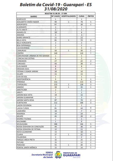 Com mais um óbito, Guarapari totaliza 98 mortes pela Covid-19 1 31a