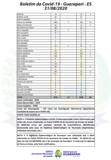 Com mais um óbito, Guarapari totaliza 98 mortes pela Covid-19 2 31b