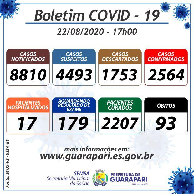 Números de infectados pela Covid-19 se aproxima de 2.600 em Guarapari