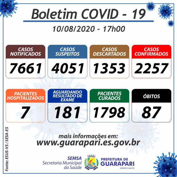 Coronavírus: Sobe para 87 número de óbitos em Guarapari