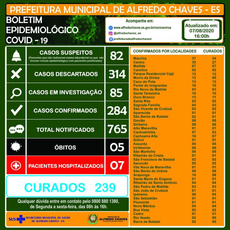 Covid-19: 24 novos casos em Guarapari; Alfredo Chaves registra mais um óbito
