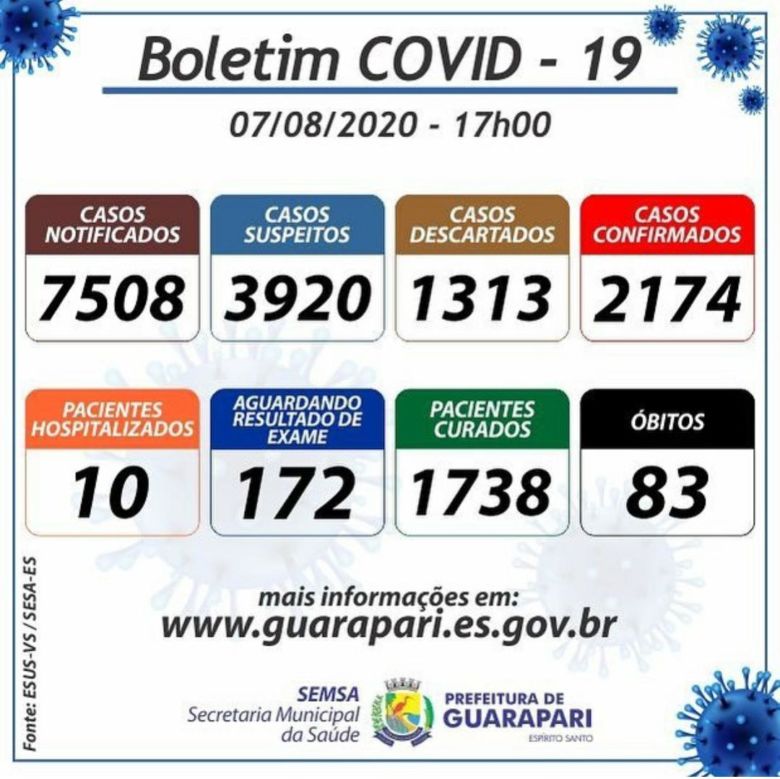Covid-19: 24 novos casos em Guarapari; Alfredo Chaves registra mais um óbito