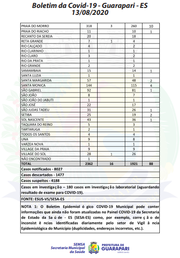 Confirmados 34 novos casos do Coronavírus em Guarapari
