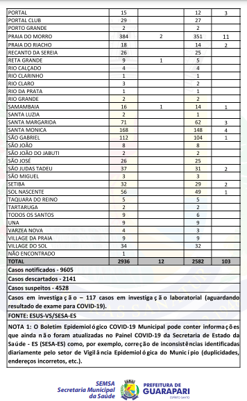 Covid-19: em dois dias, Guarapari registra mais 65 suspeitos 2 boletim 6 de setembro 2