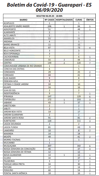 Covid-19: em dois dias, Guarapari registra mais 65 suspeitos 1 boletim 6 de setembro