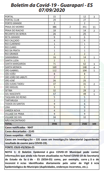 Covid-19: em dois dias, Guarapari registra mais 65 suspeitos 4 boletim 7 de setembro 2