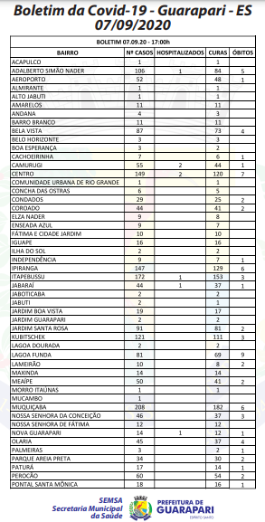 Covid-19: em dois dias, Guarapari registra mais 65 suspeitos 3 boletim 7 de setembro