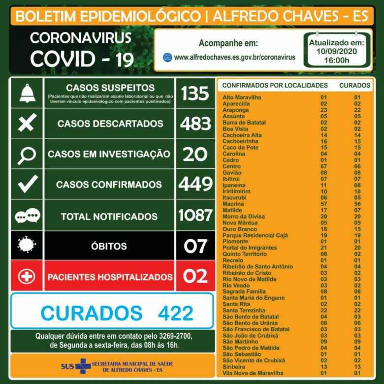 boletim ac - Covid-19: Mais uma morte em Alfredo Chaves; 51 novos casos em Guarapari