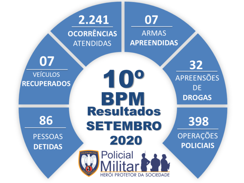 ROSCA SETEMBRO 2020 - PM de Guarapari realizou 398 operações e deteve mais de 80 pessoas no mês de setembro