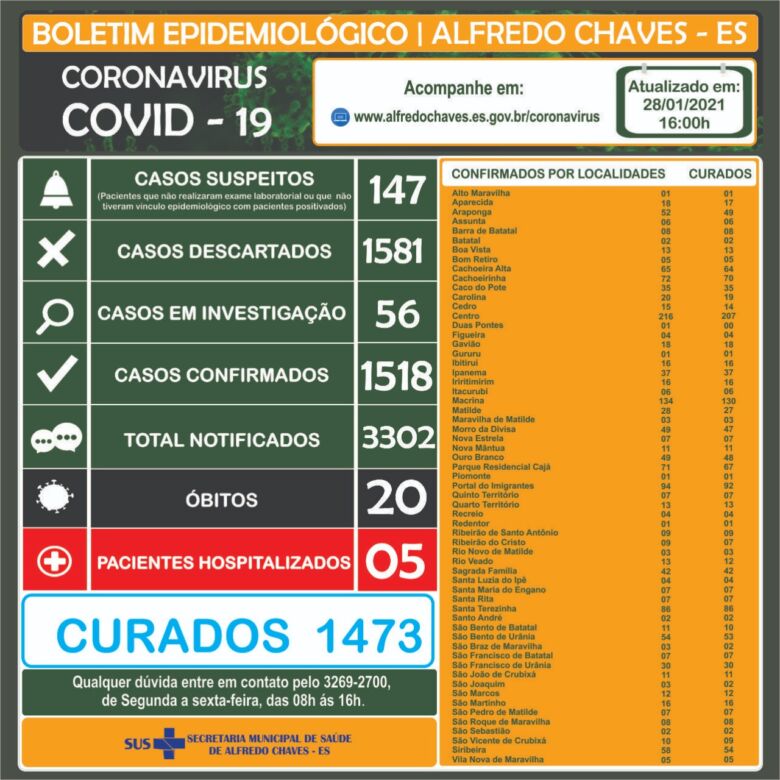 Classificada como “Risco Moderado”, Alfredo Chaves registra 20ª morte por Covid-19