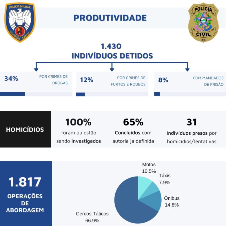 Polícia Civil e Polícia Militar de Guarapari divulgam relatório anual